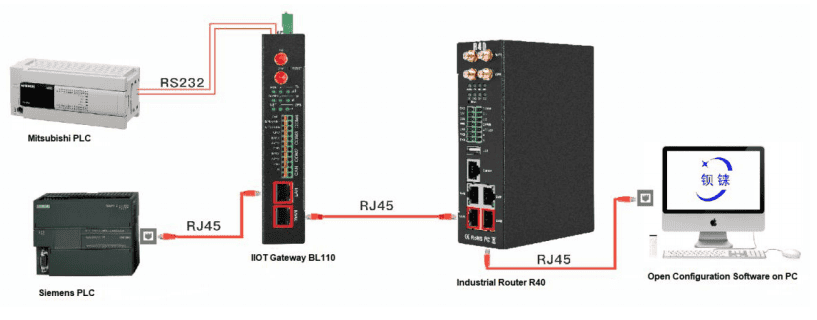 Industrial IoT with SCADA