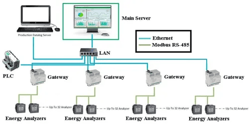 Energy Management Scada Server