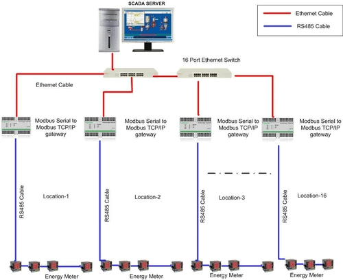 Energy Monitoring Scada System